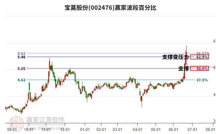宝莫股份：预计2025年半年度盈利1397.00万至2090.00万 净利润同比增长102.08%至202.32%