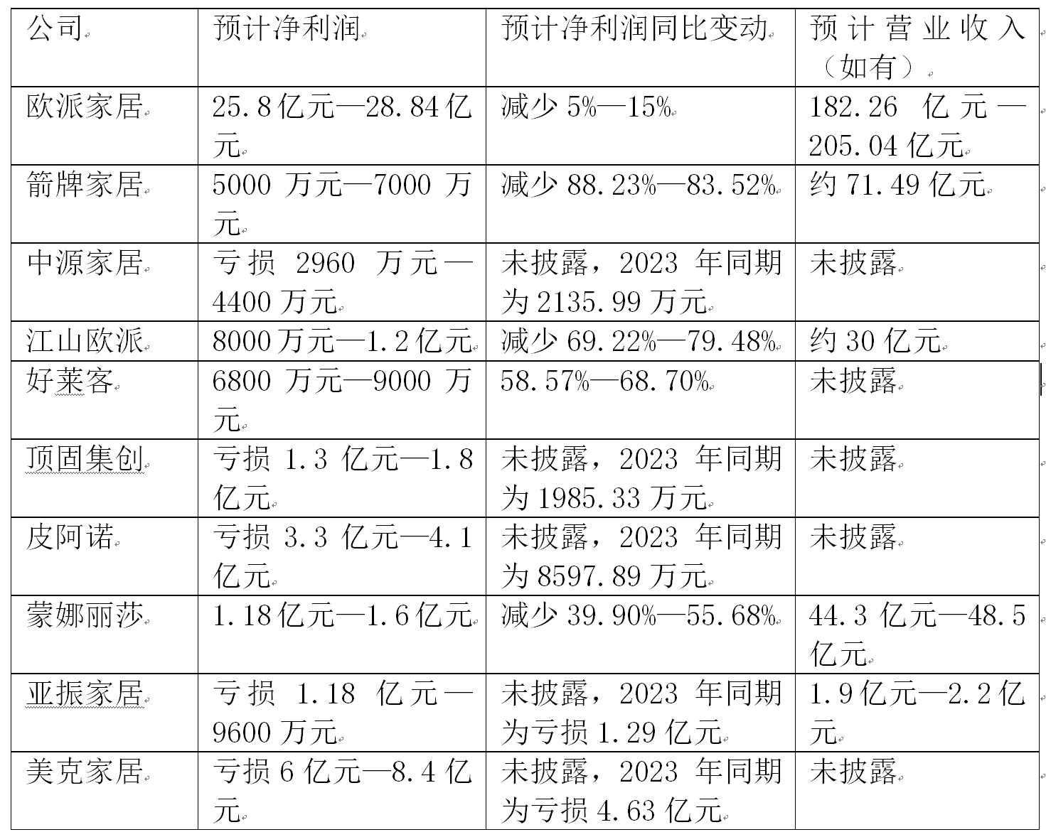 宝莫股份：预计2025年半年度盈利1397.00万至2090.00万 净利润同比增长102.08%至202.32%