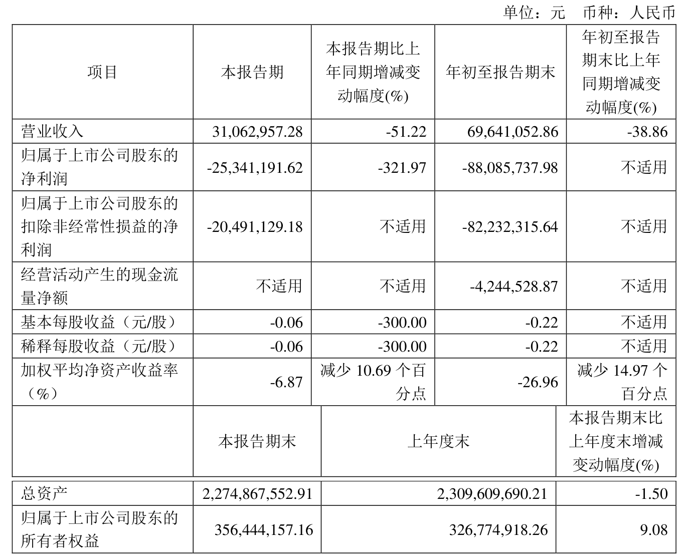 *ST太和：预计2025年半年度亏损5670.00万至3850.00万