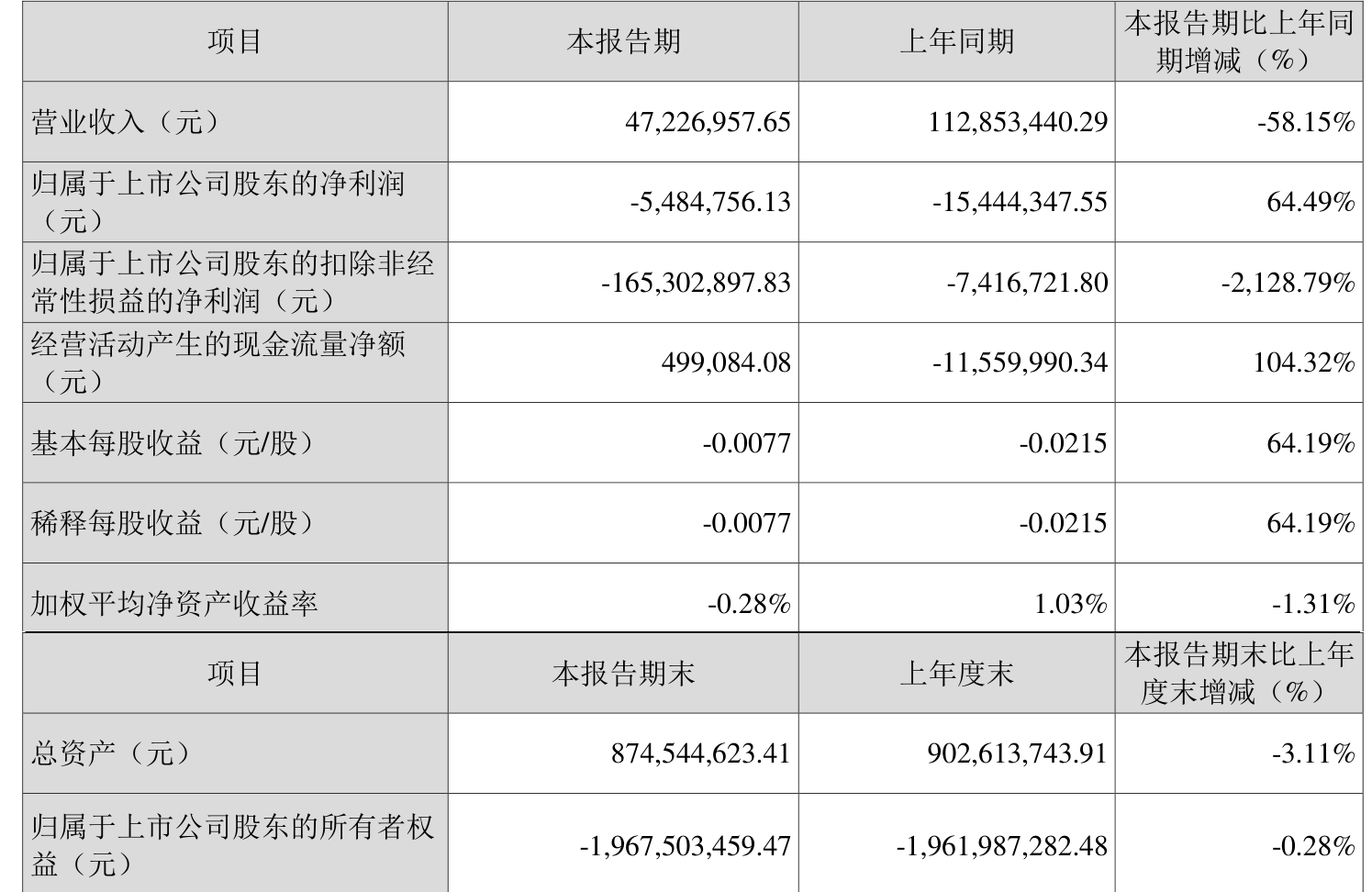 *ST国华：预计2025年半年度亏损5250.00万至3500.00万