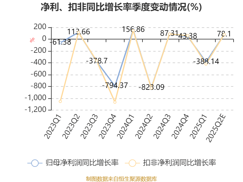 *ST国华：预计2025年半年度亏损5250.00万至3500.00万