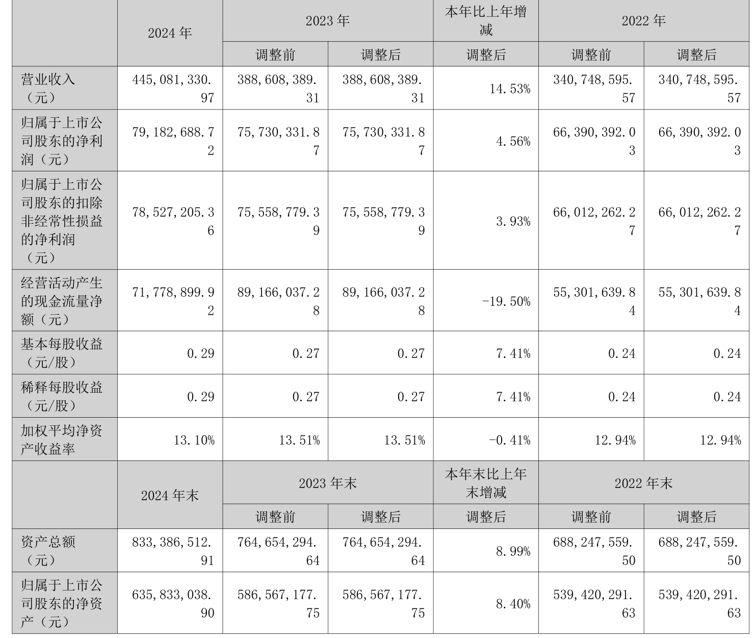 国创高新：预计2025年半年度盈利0.0000至200.00万