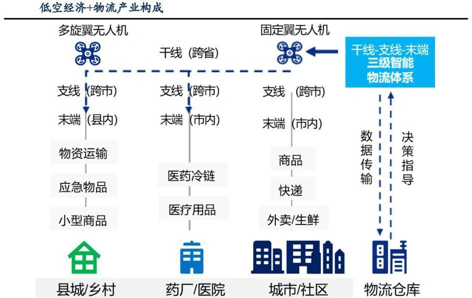 2025年中国低空物流行业细分市场分析：2024年全国无人机物流行业市场规模达300亿元