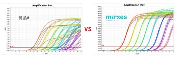 觅瑞MIRXES：核心产品胃癌早筛市场开拓之“困”