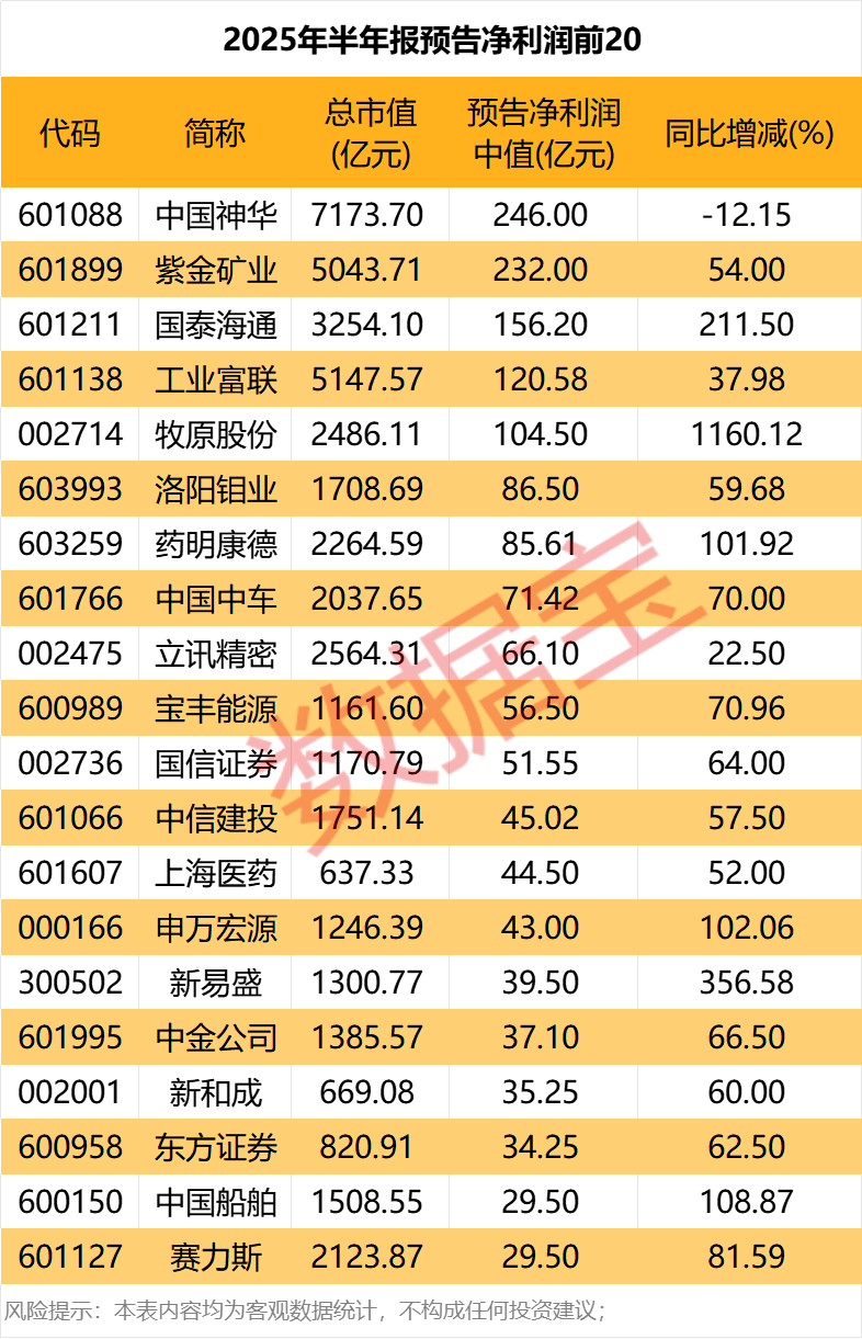 中国神华：预计上半年净利润为236亿元至256亿元，同比下降8.6%至15.7%