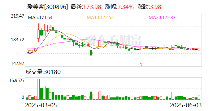菱电电控：截至6月30日股东人数为4185户