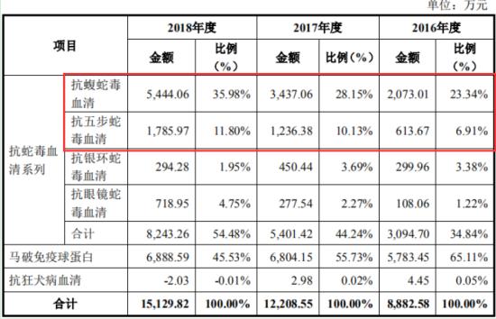 赛伦生物：公司是目前国内抗蛇毒血清的唯一生产企业