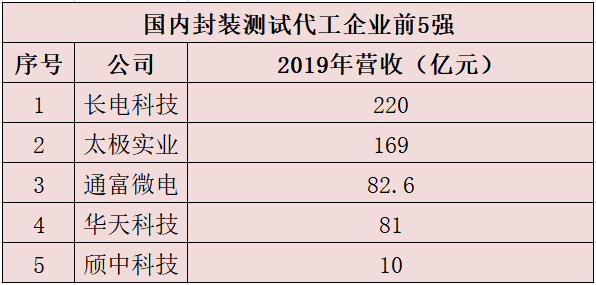 颀中科技：公司已将铜镍金凸块扩展应用在显示驱动芯片