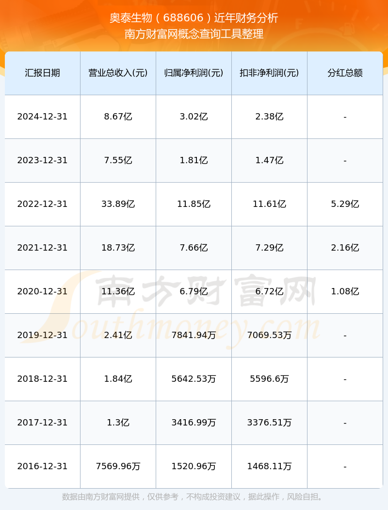 奥泰生物：已积极布局国内业务