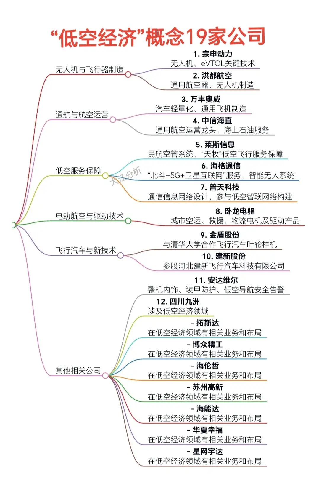 智明达（688636）新增【低空经济】概念