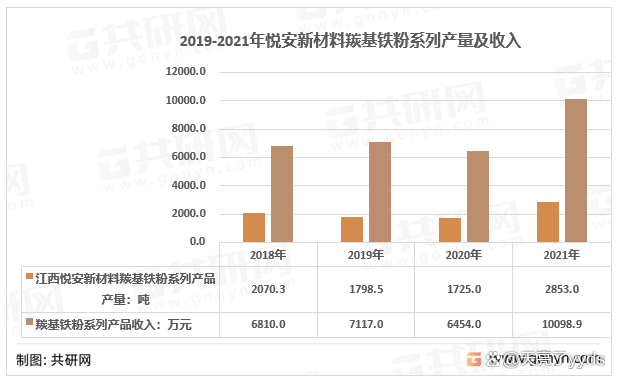 悦安新材：宁夏项目一期3000吨羰基铁粉示范线正稳步推进