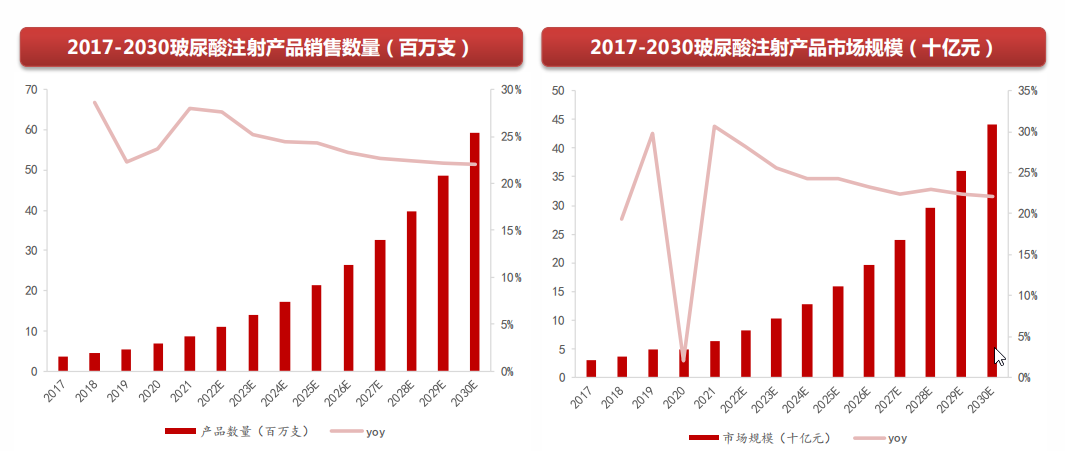 2025年中国医美注射材料细分市场分析之医美注射类肉毒素 2024年市场规模约99亿元【组图】