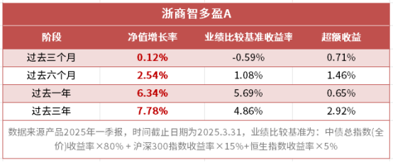 上银政策性金融债券A业绩持续亮眼，多区间超额收益同类排名居前1%