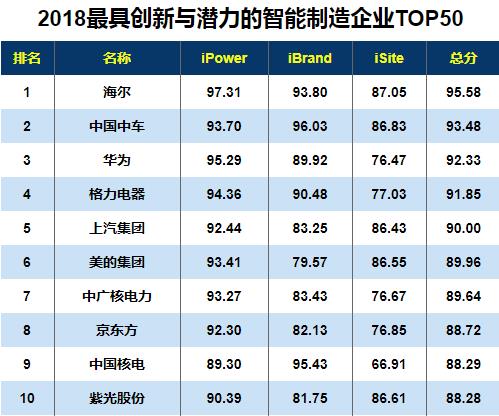 格力电器:自2018年1月1日起,当年具备高新技术企业或科技型中小企业资格的企业,其具备资格年度之前5个年度发生的尚未弥补完的亏损,准予结转以后年度弥补,最长结转年限由5年延长至10年