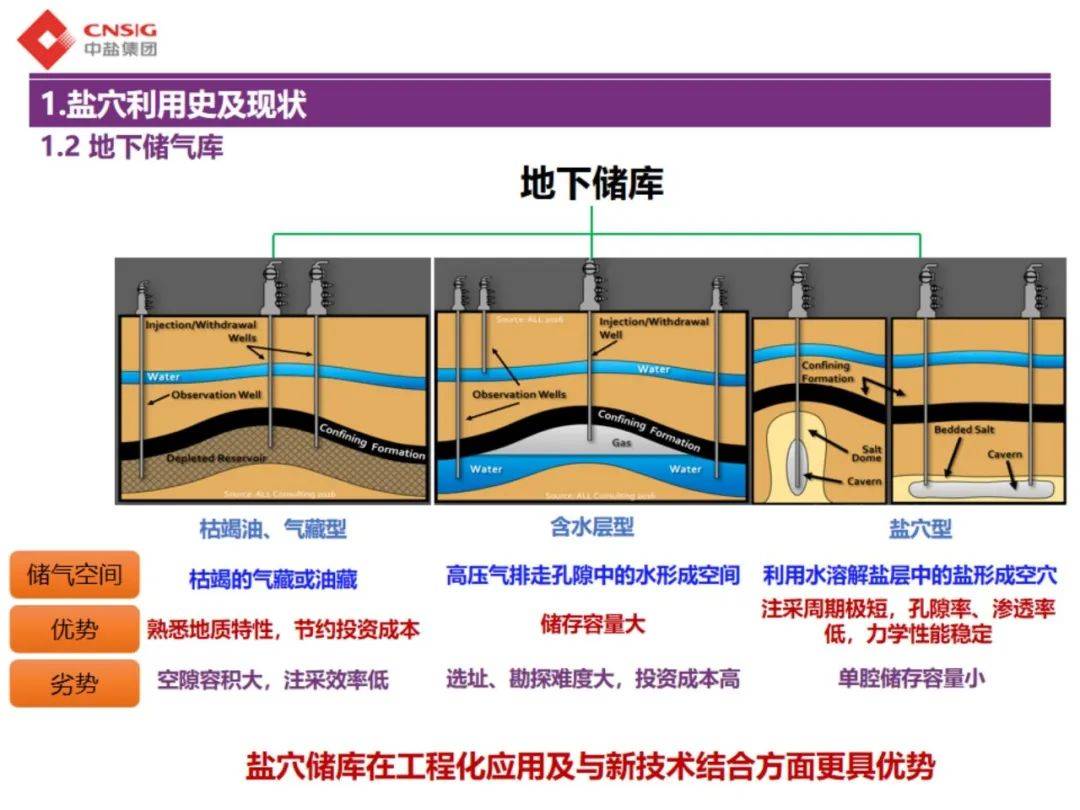 2025年中国压缩空气储能储气方式分析：盐穴储气是当前压缩空气储能最常见储气方式，未来储能是盐穴重要的利用方向