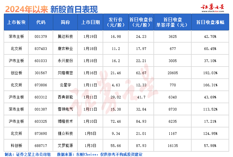 打新必看 | 7月1日一只新股申购