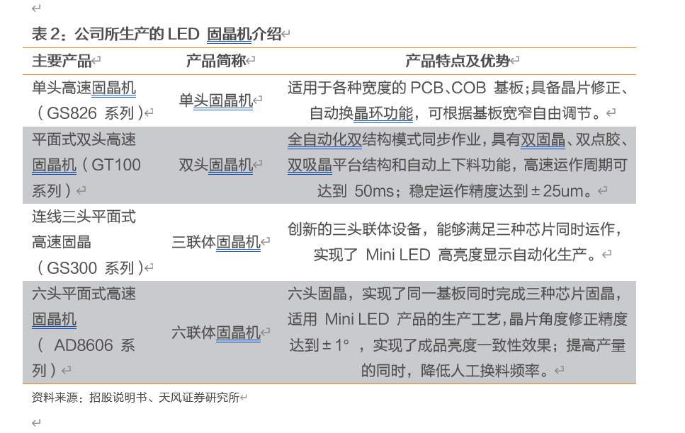 新益昌：公司目前MiniLED订单情况良好