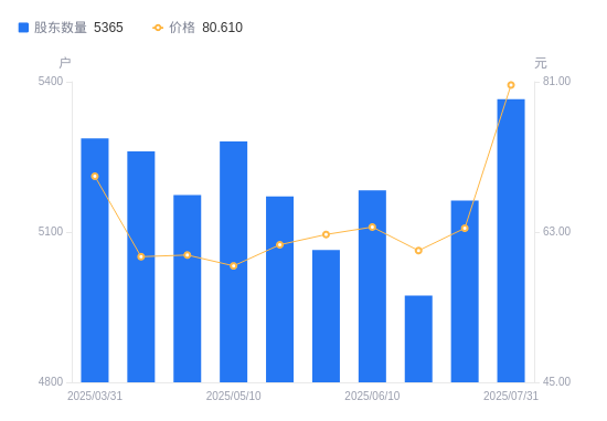 安杰思：截至2025年07月31日公司股东人数为5365户