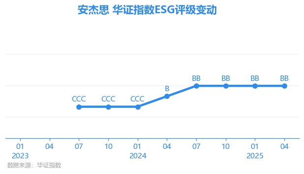 安杰思：截至2025年07月31日公司股东人数为5365户