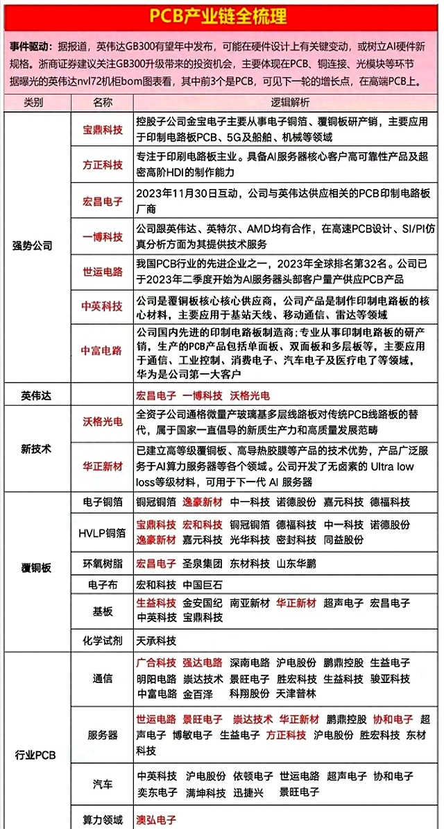 电子行业点评报告：AI PCB扩产加速，上游设备景气度有望持续向上