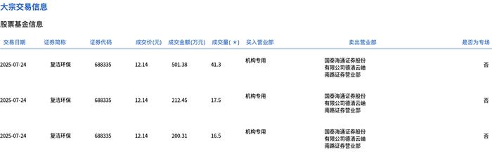 复洁环保：8月8日接受机构调研，华安证券、长信基金等多家机构参与