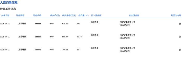 复洁环保：8月8日接受机构调研，华安证券、长信基金等多家机构参与