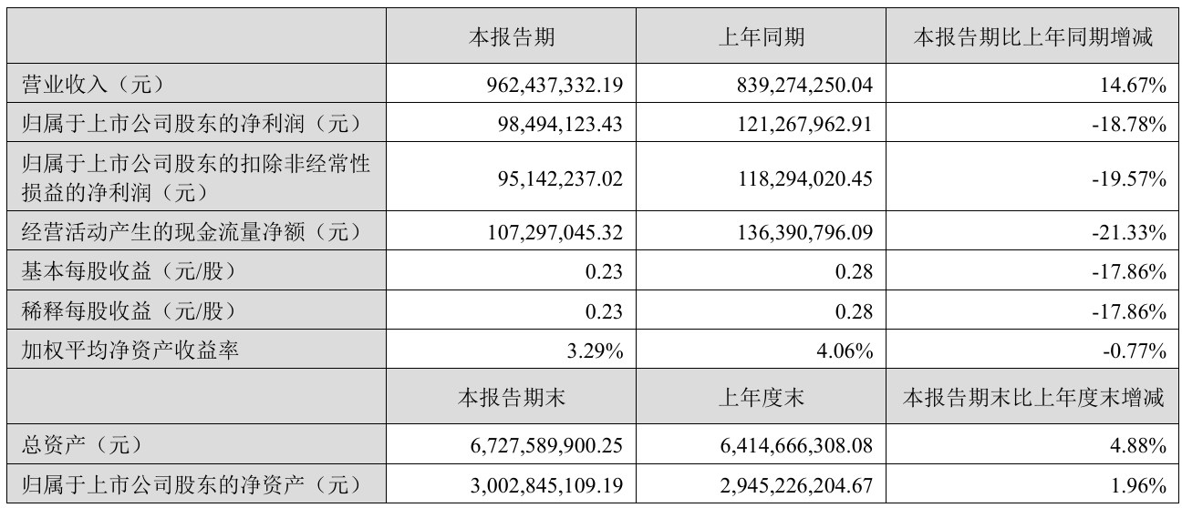 财报速递：大千生态2025年半年度净亏损1590.26万元
