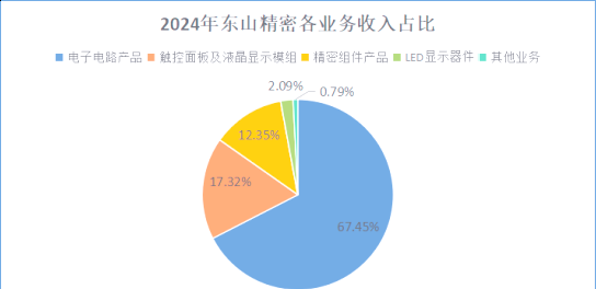 电子行业先进科技主题:东山精密加速高端PCB扩产,谷歌、微软、Meta业绩超预期