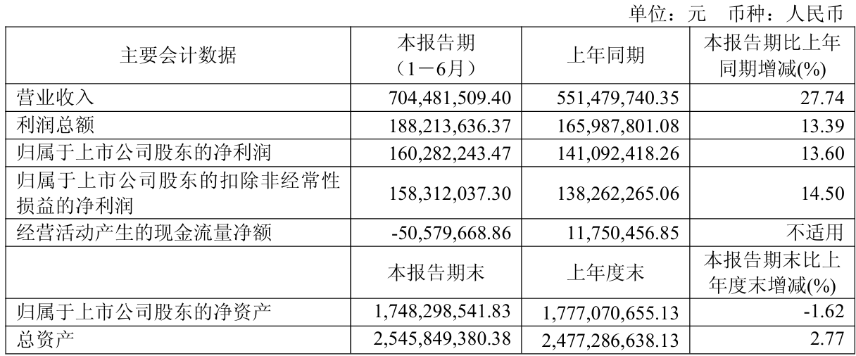 财报速递：高新兴2025年半年度净利润2628.96万元