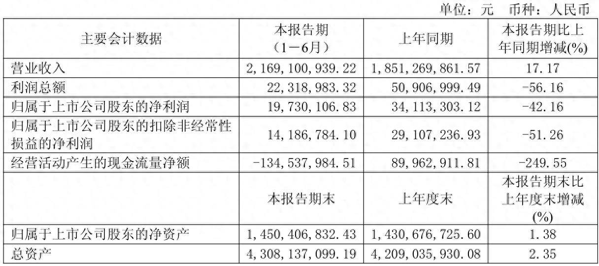 财报速递：宁波精达2025年半年度净利润6505.27万元