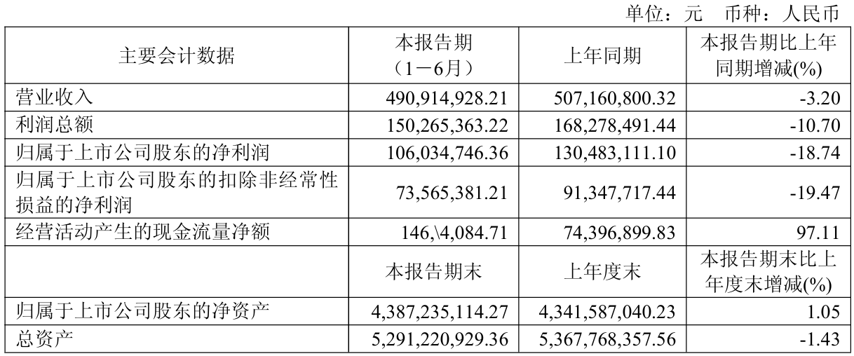 财报速递：高新兴2025年半年度净利润2628.96万元