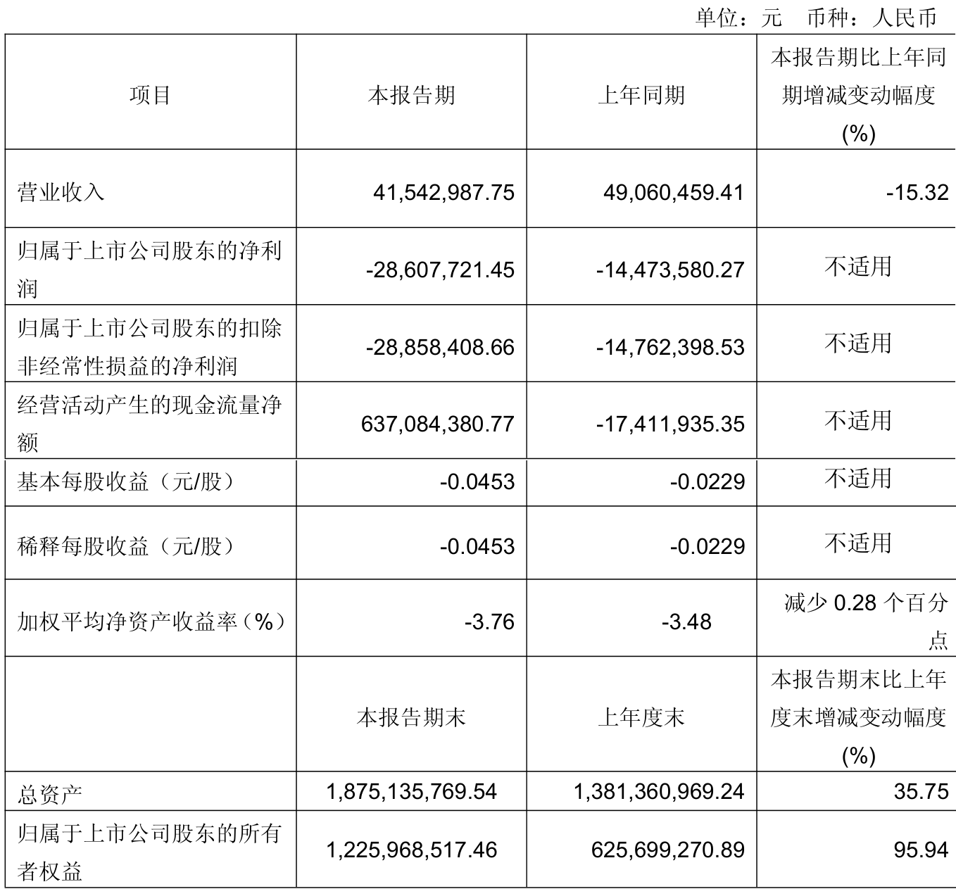财报速递：ST中迪2025年半年度净亏损8484.67万元