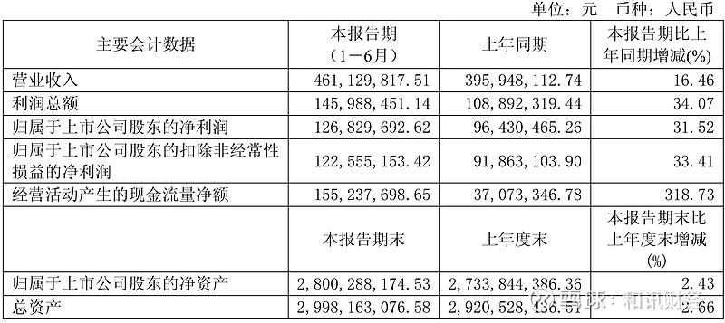 财报速递：迪安诊断2025年半年度净利润1027.72万元