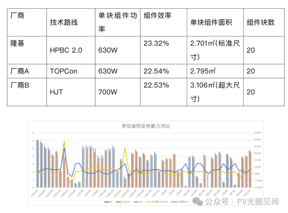 晶科能源：新一代组件综合功率比同档位BC组件高出约70W