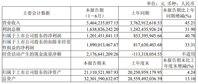 财报速递:经纬辉开2025年半年度净利润1407.83万元