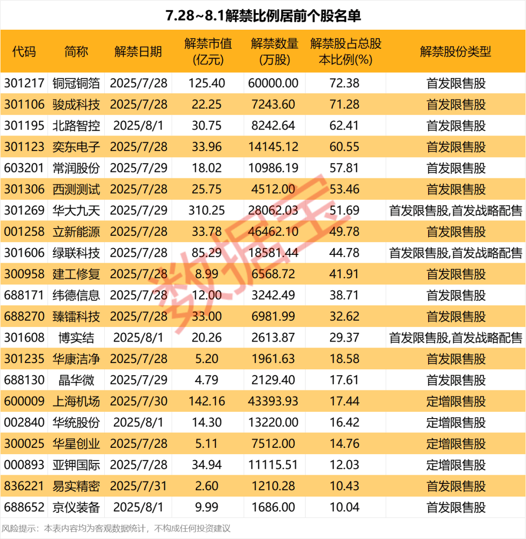 下周限售股解禁市值略增至956亿元