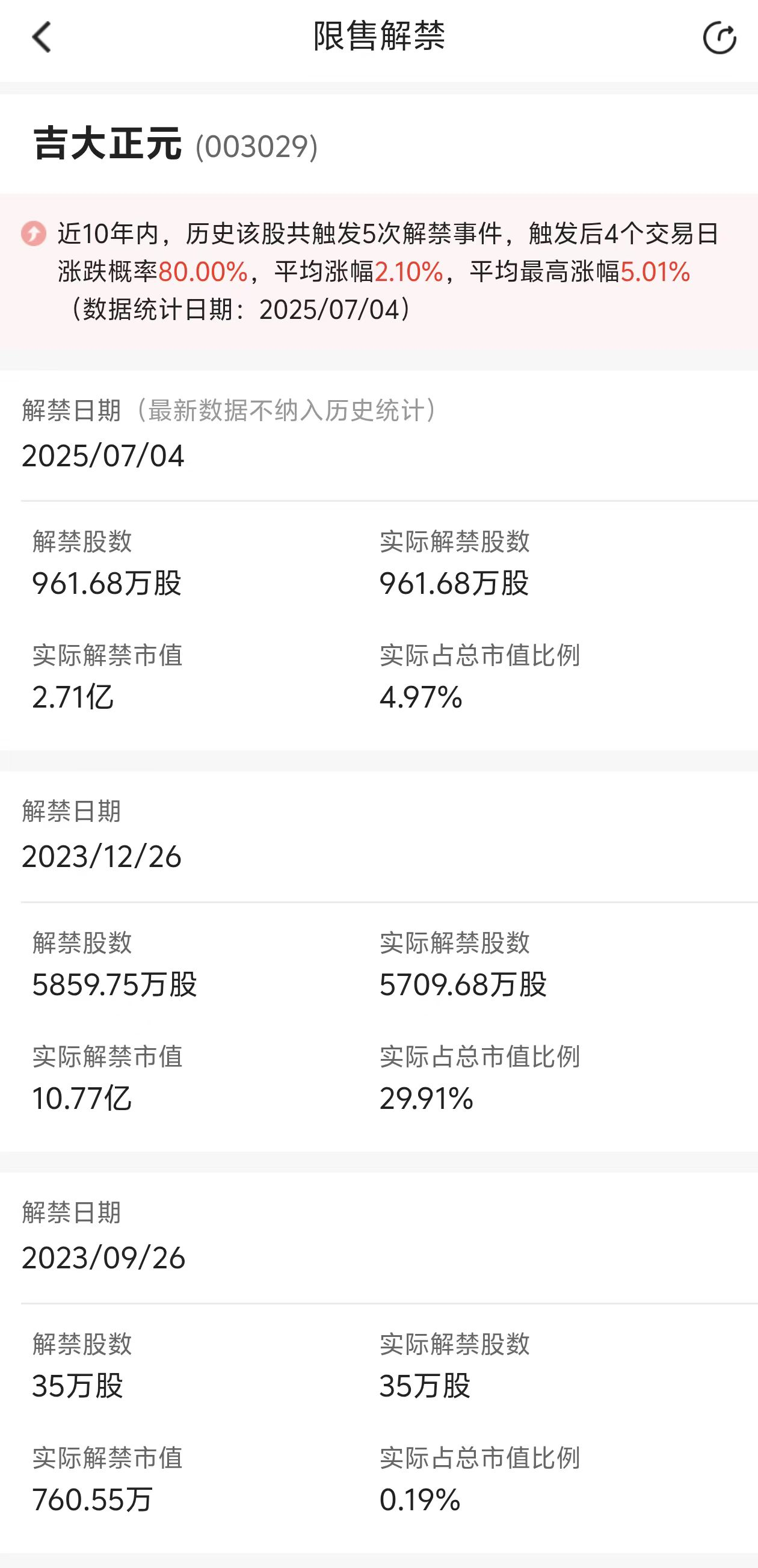 下周限售股解禁市值略增至956亿元