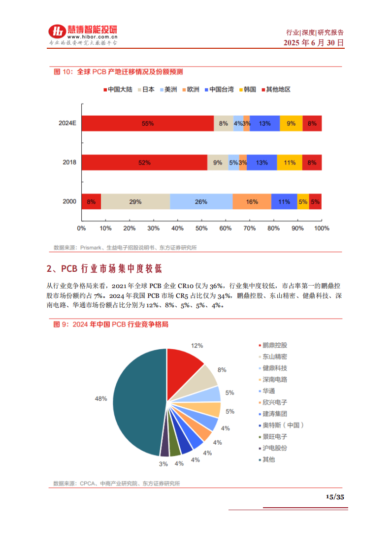 机械设备行业PCB设备周观点：AI领域催化不断，关注PCB、先进封装等产业链机会