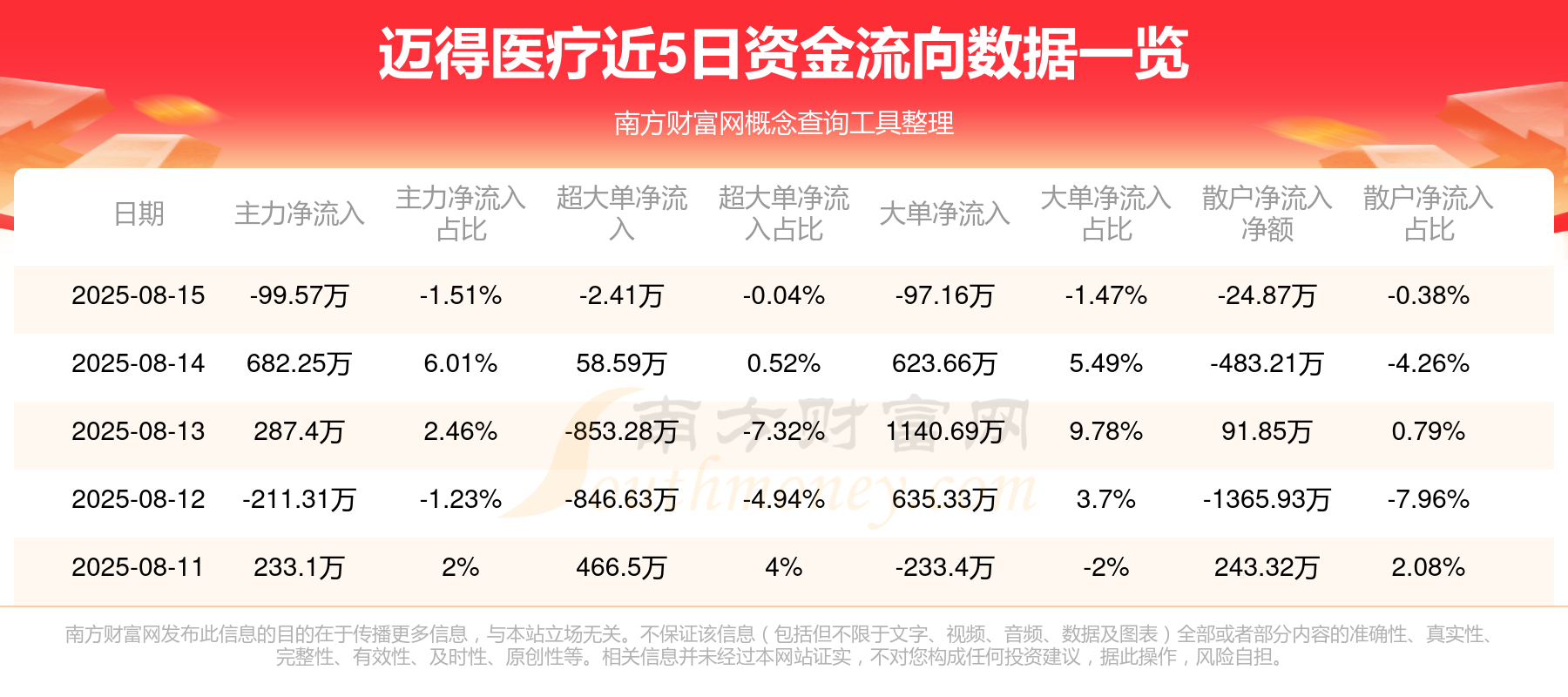 迈得医疗：涌乐投资、华福证券等多家机构于8月14日调研我司