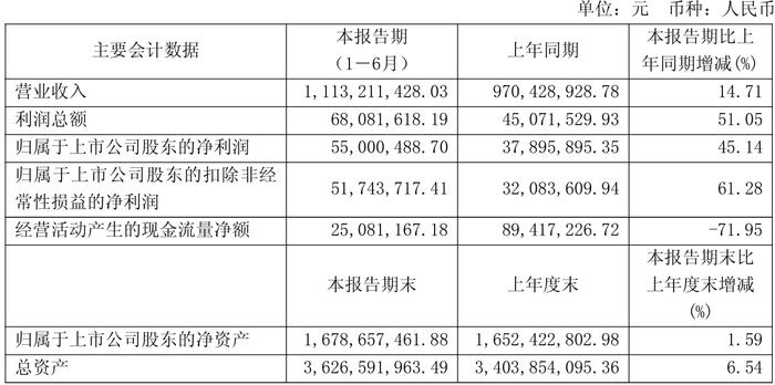 财报速递：奥克股份2025年半年度净利润130.35万元