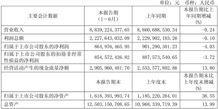 财报速递：奥克股份2025年半年度净利润130.35万元