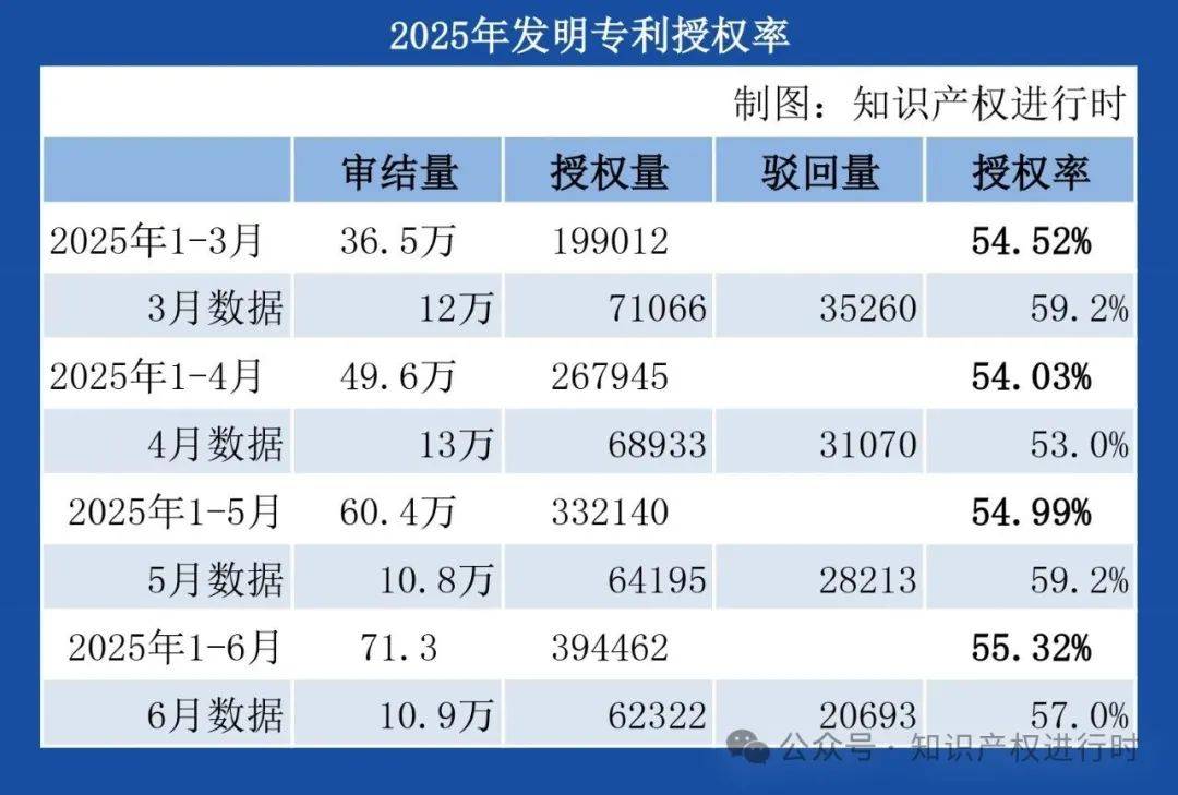 截至6月西部地区有效发明专利量达53万件，有效注册商标量逾700万件