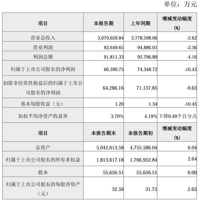 财报速递：永安期货2025年半年度净利润1.70亿元