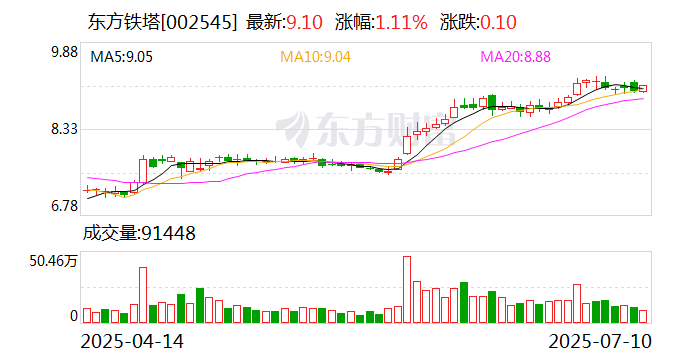 兴福电子最新公告：上半年净利润1.04亿元 同比增长22.37%