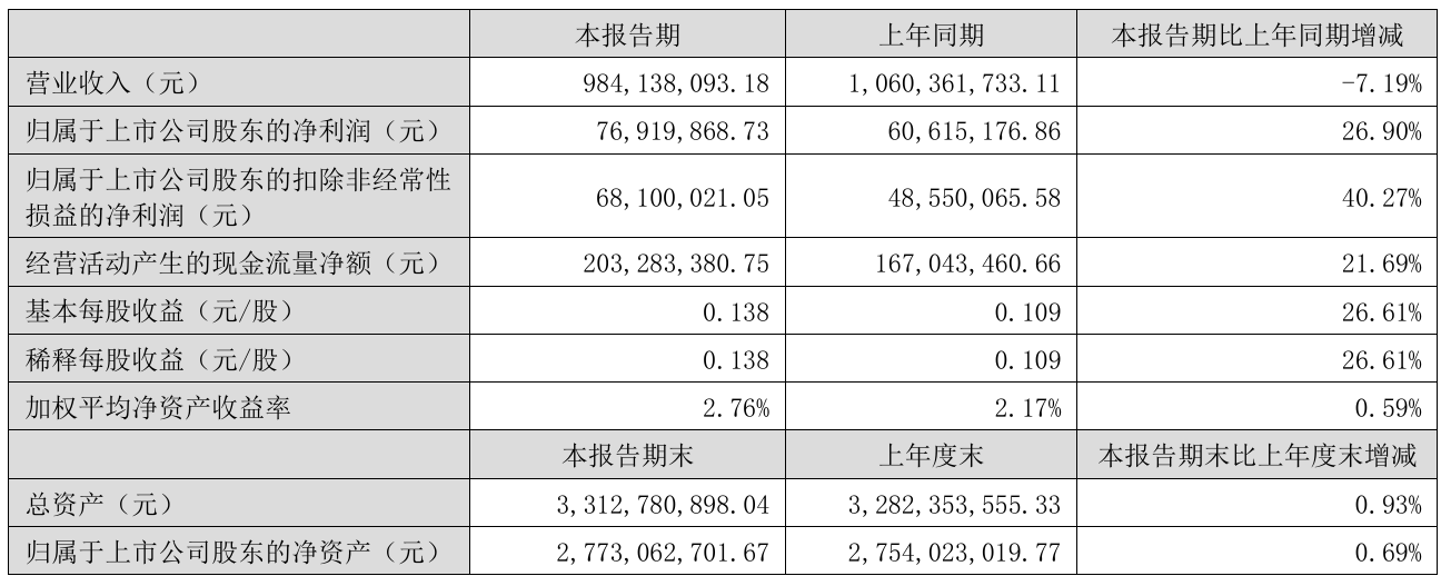 财报速递：上海银行2025年半年度净利润132.31亿元