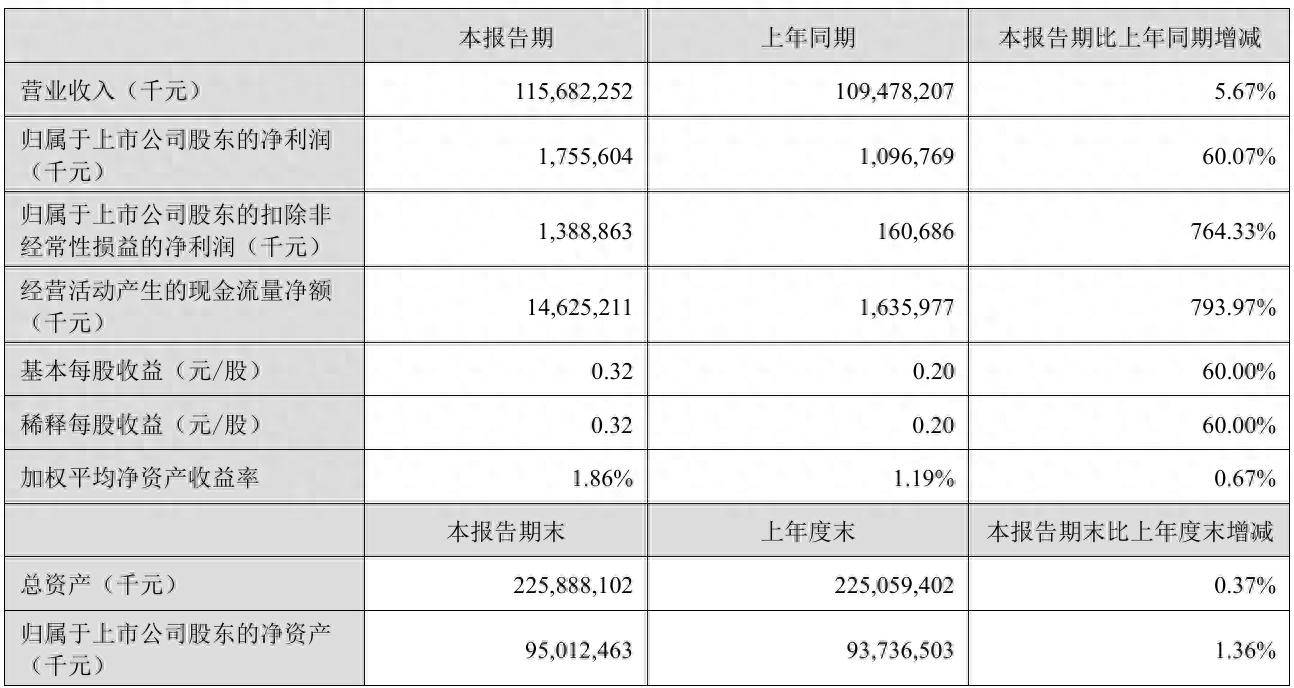 财报速递：上海银行2025年半年度净利润132.31亿元
