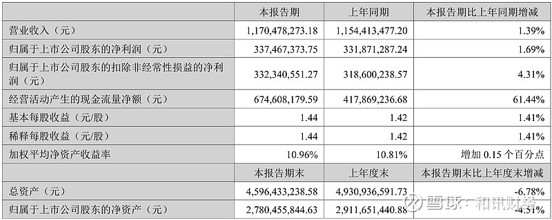 财报速递：国海证券2025年半年度净利润3.70亿元