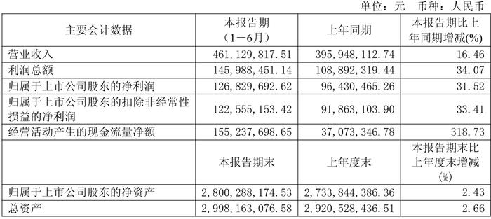 财报速递：国海证券2025年半年度净利润3.70亿元