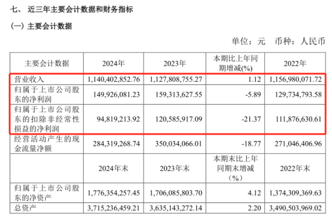 财报速递：凯瑞德2025年半年度净亏损2040.75万元