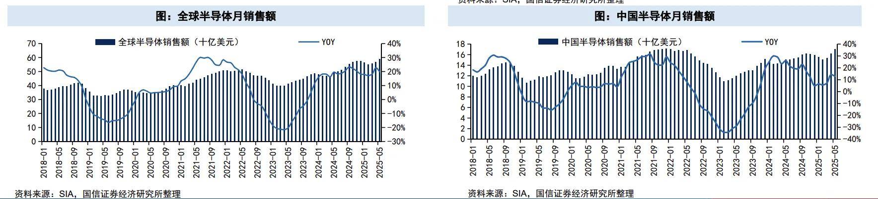 半导体芯片爆发，前7月半导体相关企业注册量同比增长19.34%